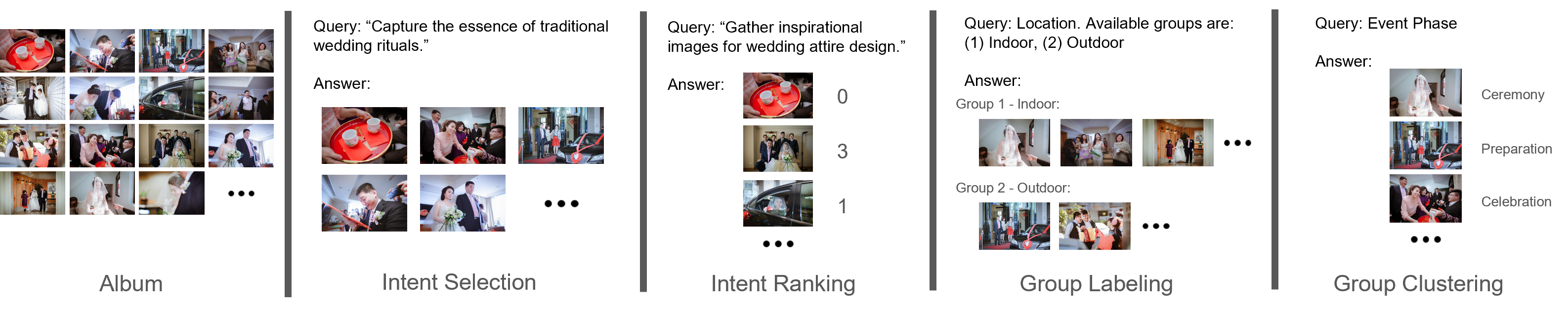 The four AlbumBench album organization tasks: Intent Selection, Intent Rating, Group Labeling, and Group Clustering